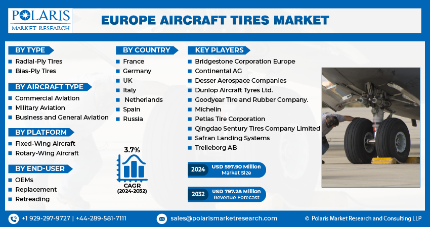 Europe Aircraft Tires Market Info